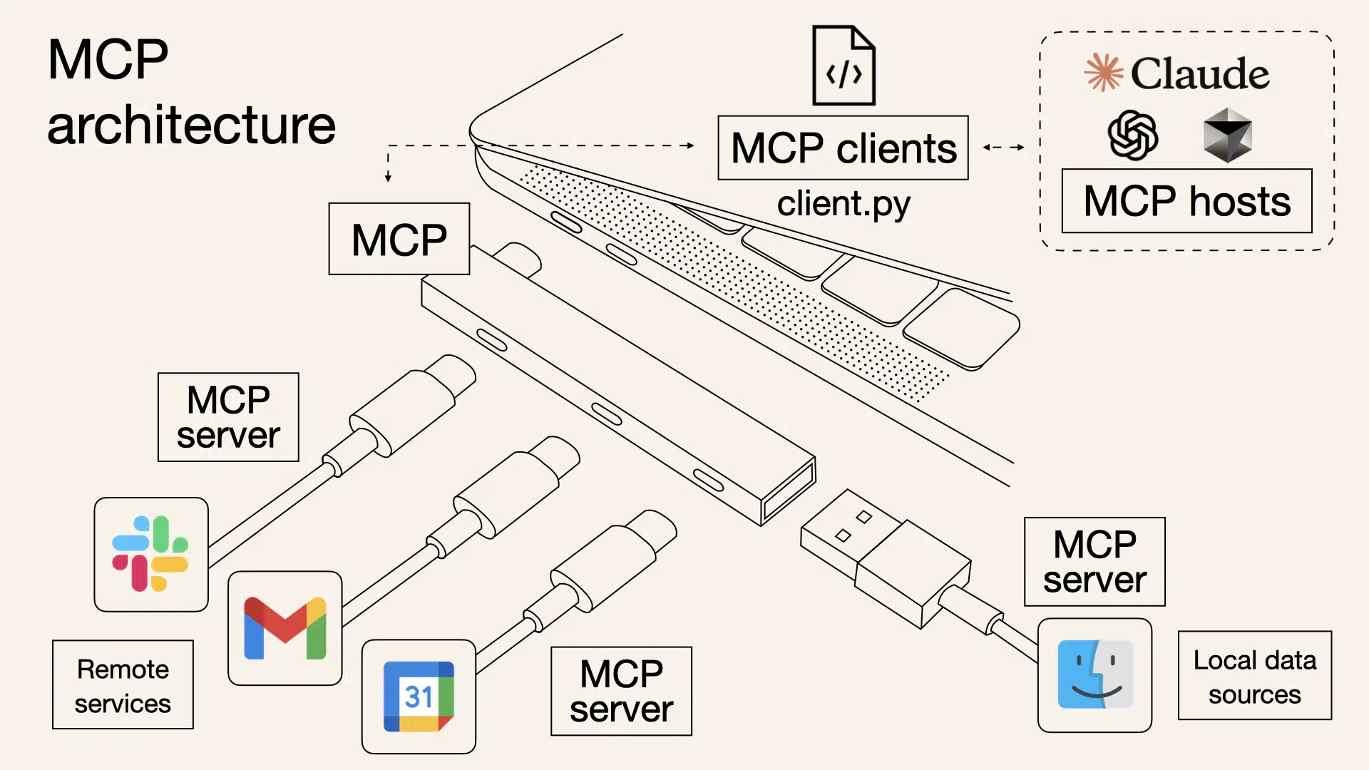 MCP (Model Context Protocol)